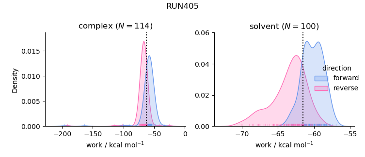 work distributions