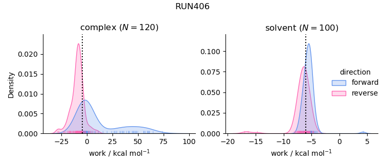 work distributions