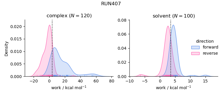 work distributions