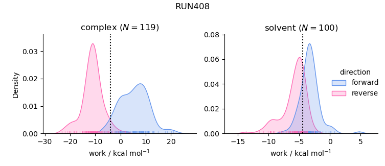 work distributions