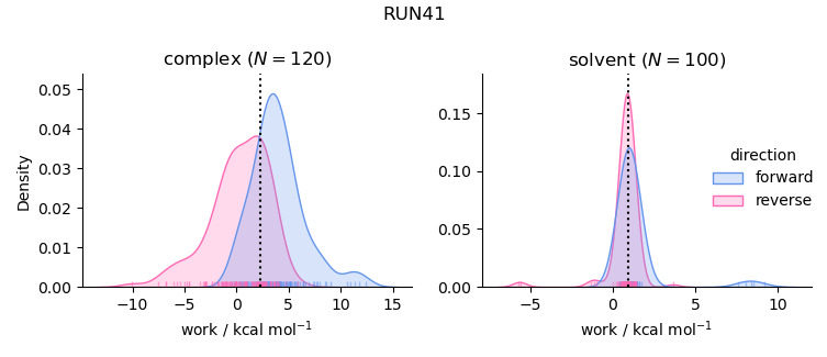 work distributions