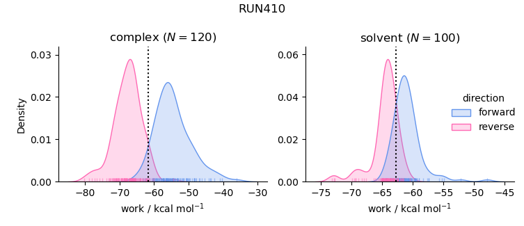 work distributions