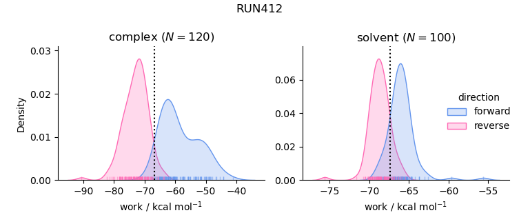 work distributions