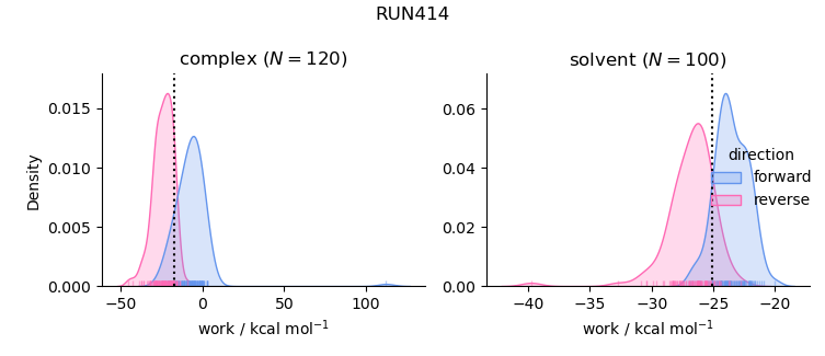 work distributions