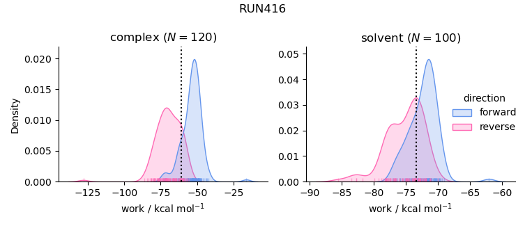 work distributions