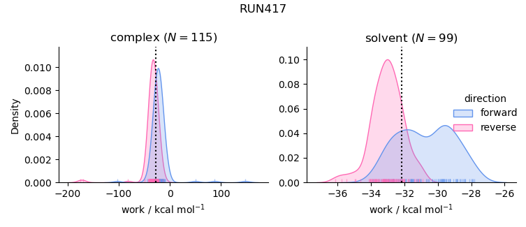 work distributions