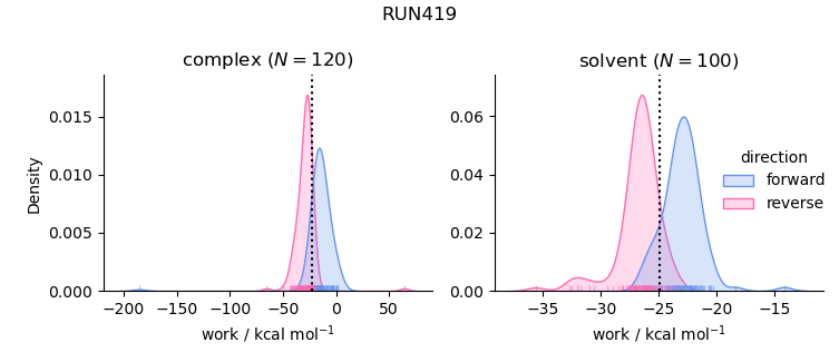 work distributions