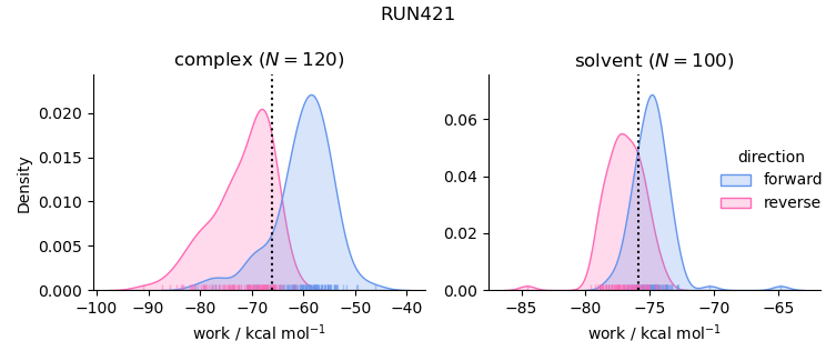 work distributions