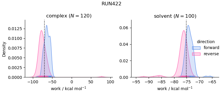 work distributions