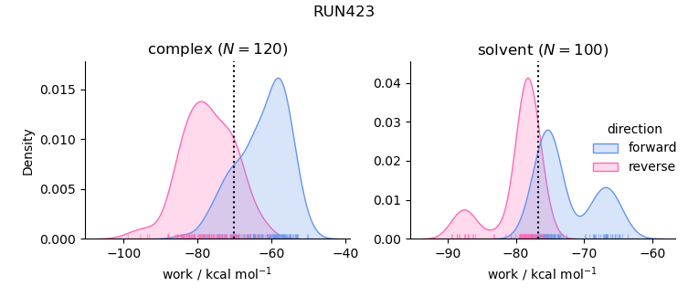 work distributions