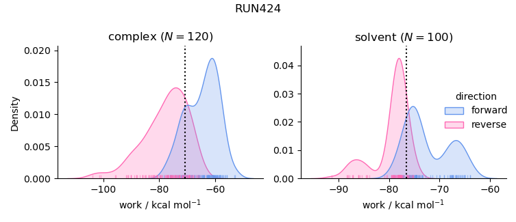 work distributions