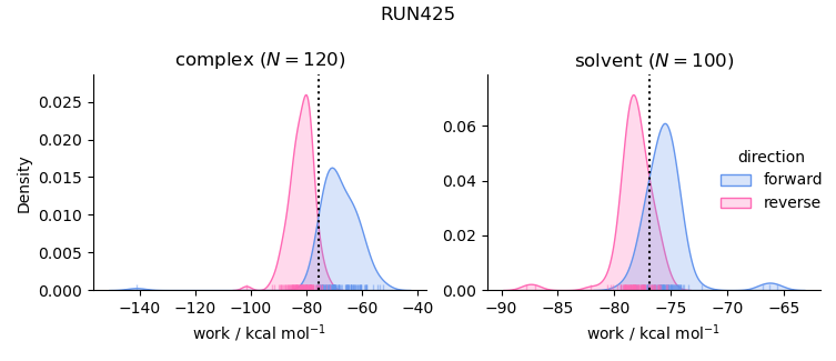 work distributions