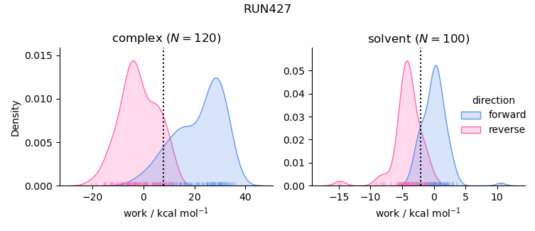 work distributions