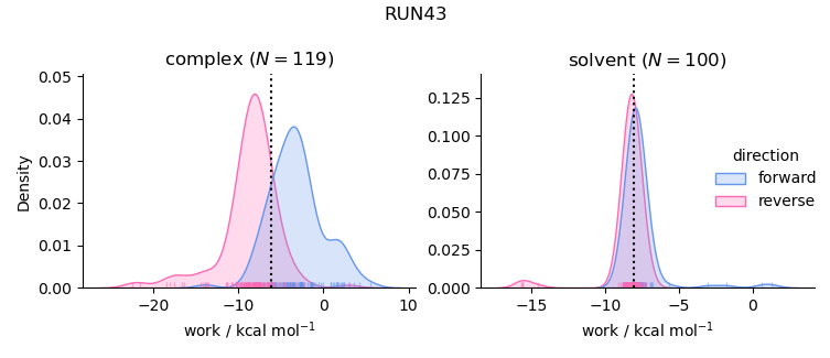 work distributions