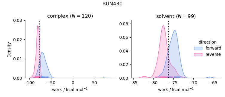 work distributions