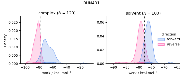 work distributions