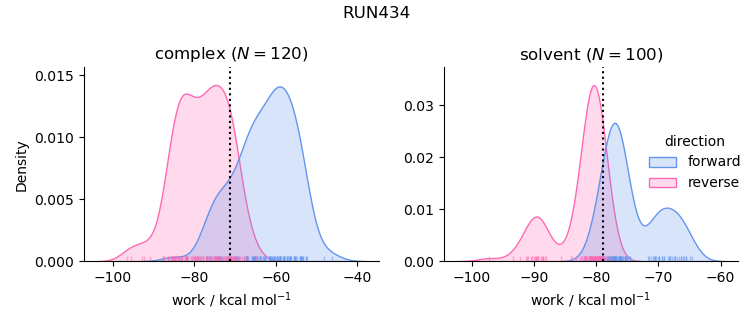 work distributions