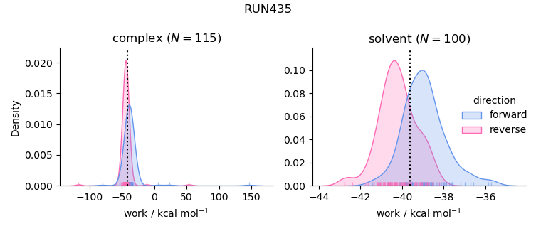 work distributions