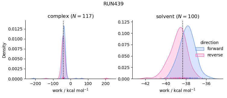 work distributions