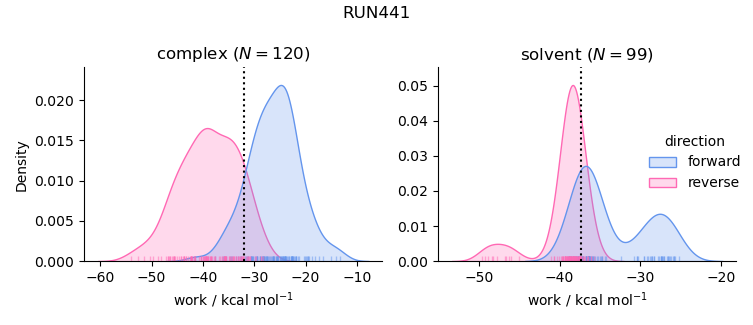 work distributions