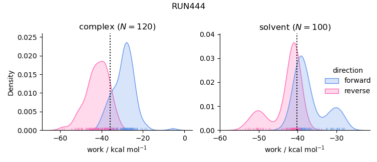 work distributions