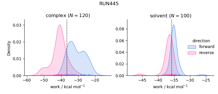 work distributions