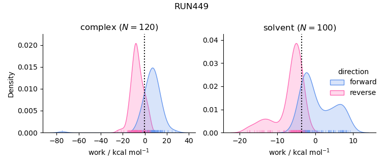 work distributions