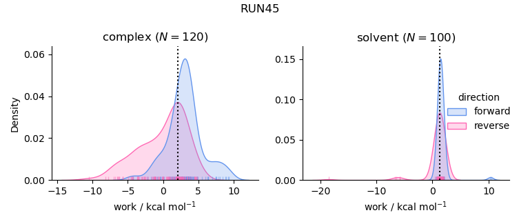 work distributions