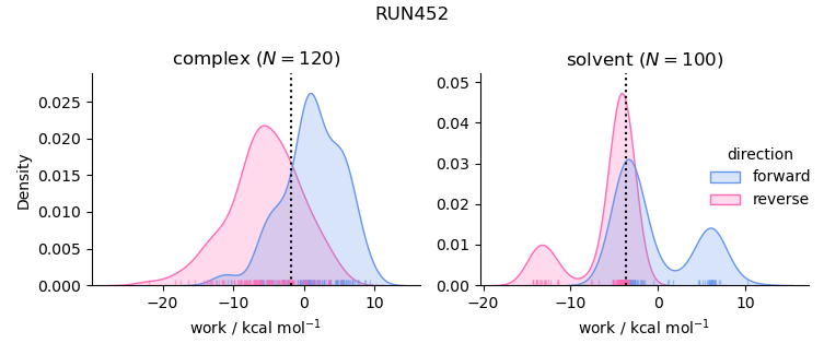 work distributions