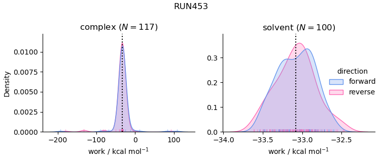 work distributions