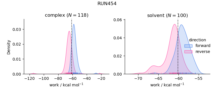 work distributions