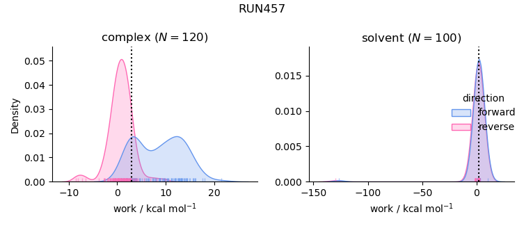 work distributions