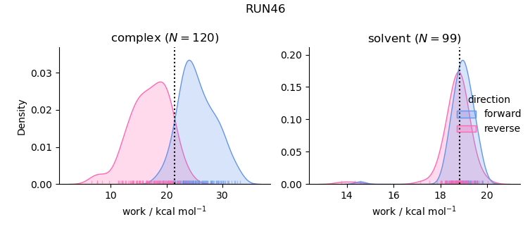 work distributions