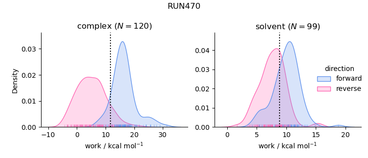 work distributions