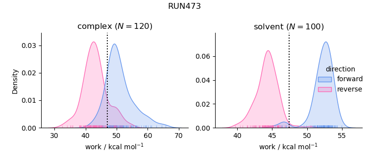 work distributions