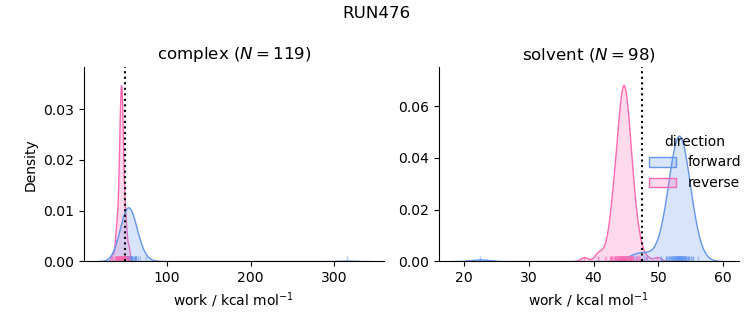 work distributions