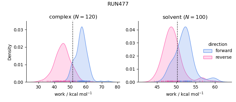 work distributions