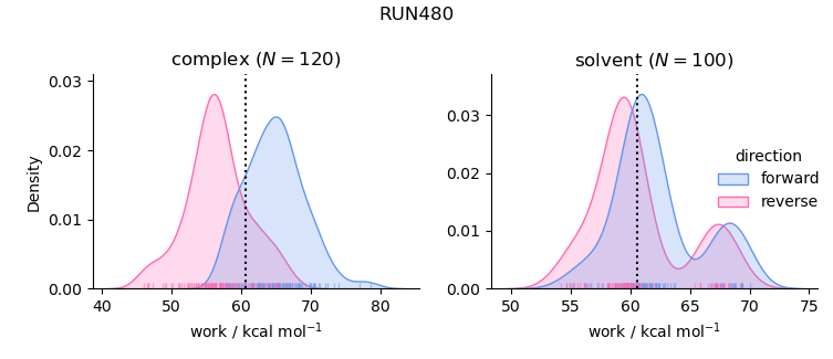 work distributions