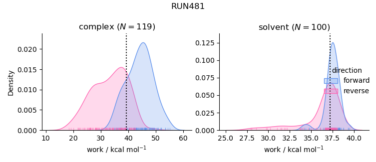 work distributions