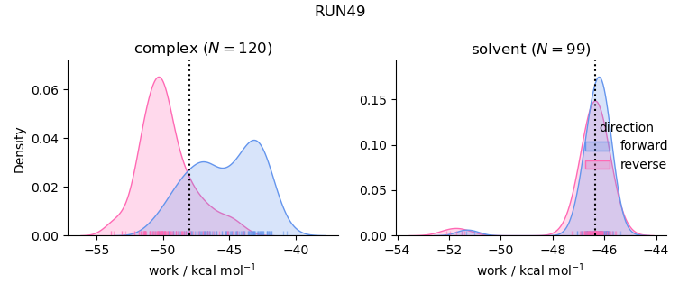 work distributions