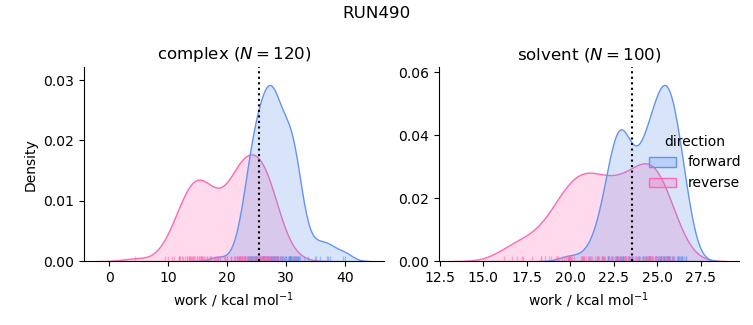 work distributions