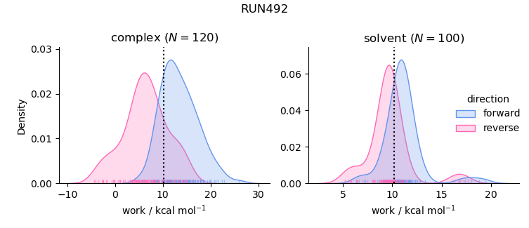 work distributions