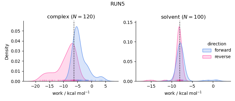 work distributions