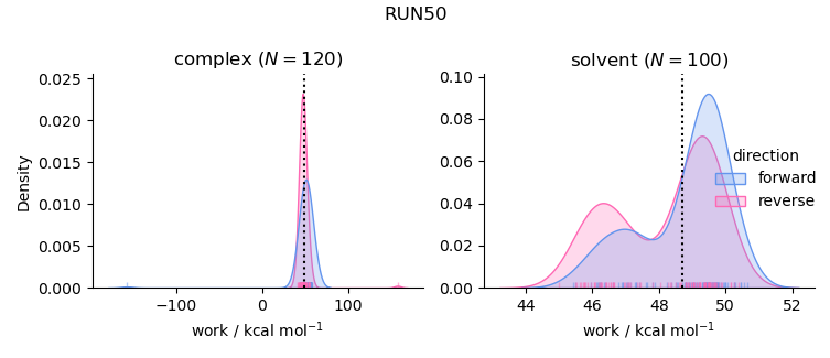 work distributions