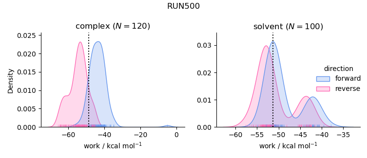 work distributions