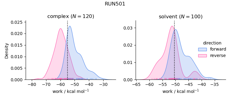 work distributions