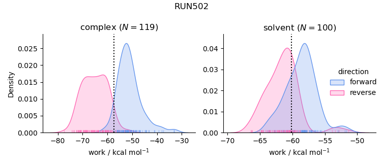 work distributions