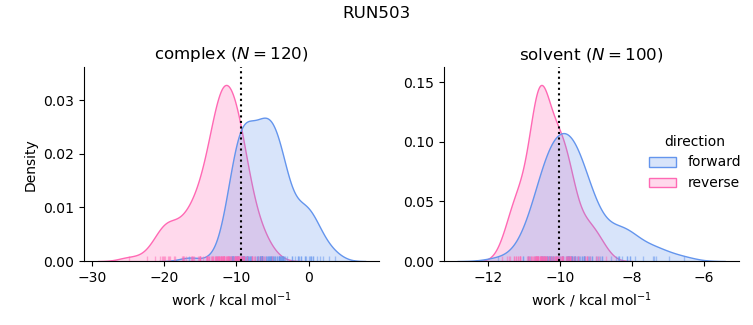 work distributions