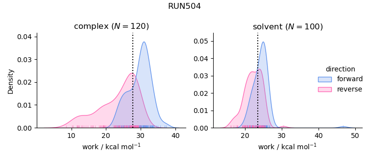 work distributions