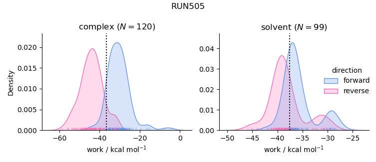 work distributions